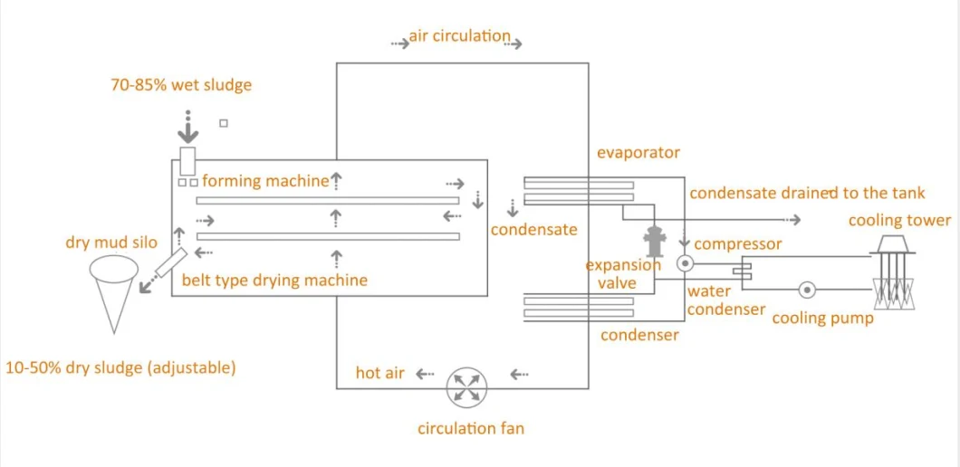 Printing and Dyeing Sludge Treatment System Belt Type Air Source Heat Pump Sludge Dryer